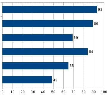 Gráfico de satisfacción reportada por usuarios de Alphaman